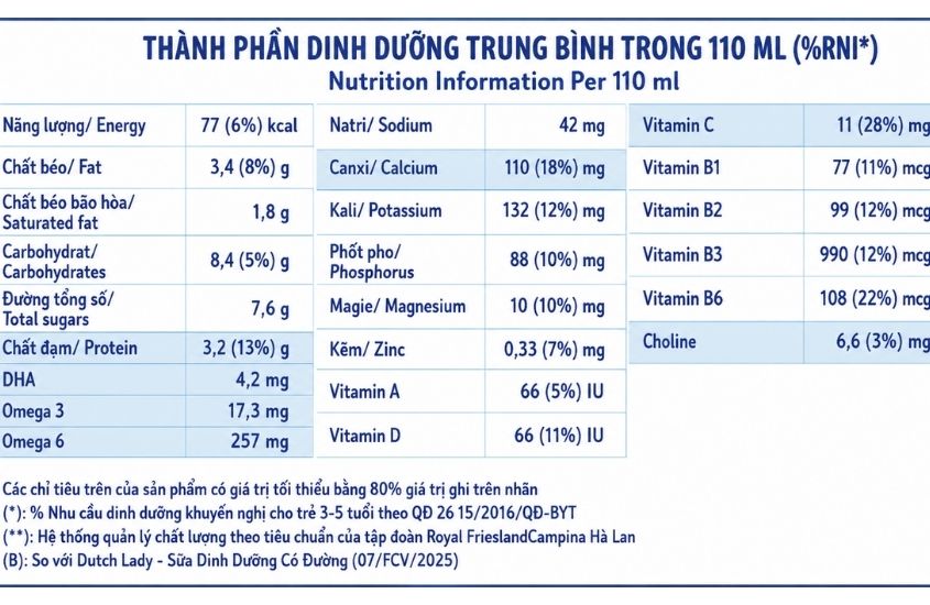 Thành phần dinh dưỡng của sữa tươi Dutch Lady OmegaSmart Thành phần dinh dưỡng của sữa tươi Dutch Lady OmegaSmart