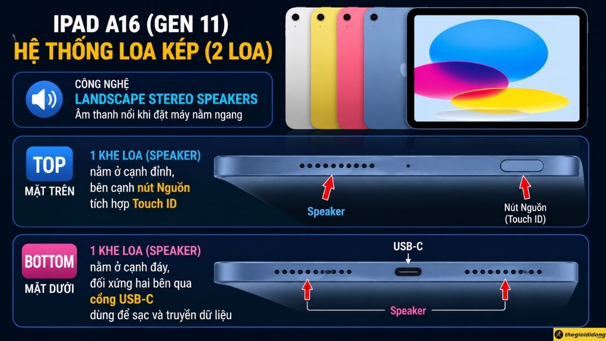 iPad A16 (Gen 11) được trang bị hệ thống loa k&eacute;p (2 loa)