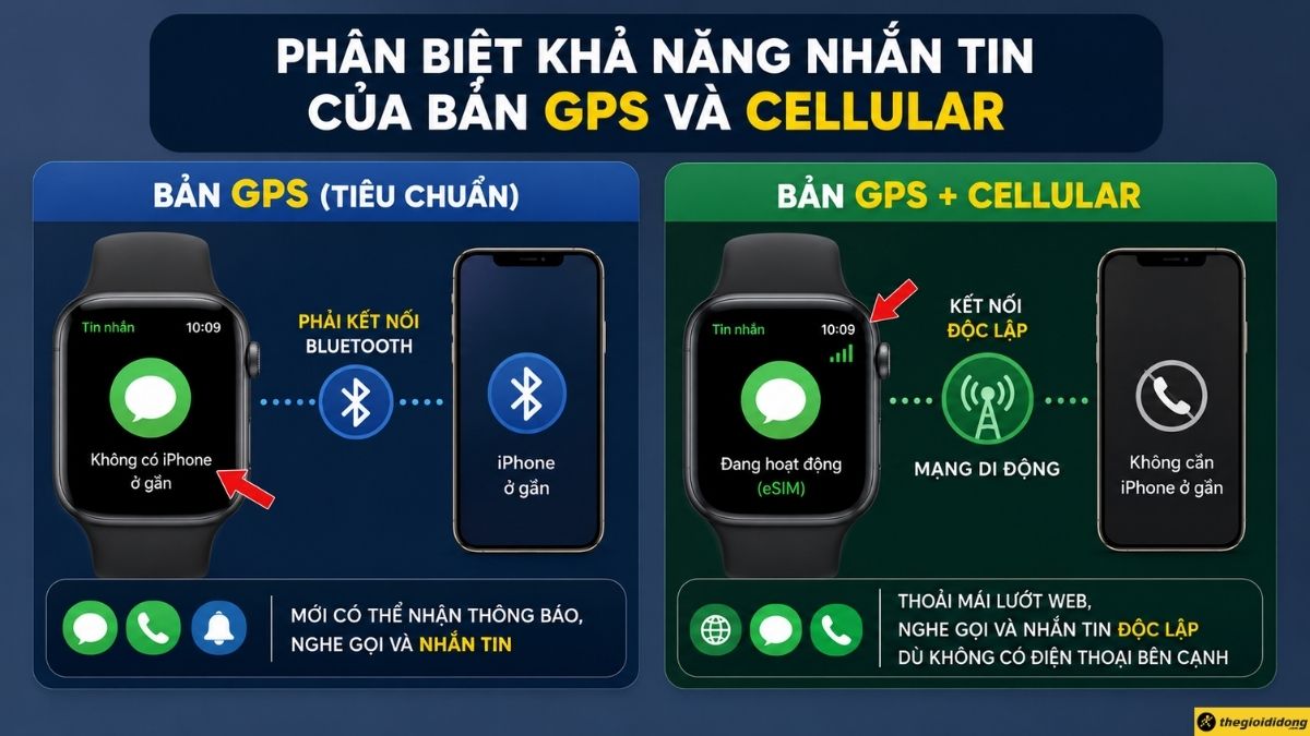 Ph&acirc;n biệt khả năng nhắn tin của bản GPS v&agrave; Cellular