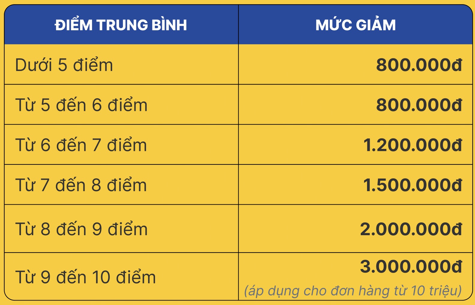 [Back to School] Có điểm rồi, đến ngay TGDĐ đổi điểm thi được giảm giá đến 3 triệu để mua laptop, thu cũ đổi mới trợ giá 1.5 triệu