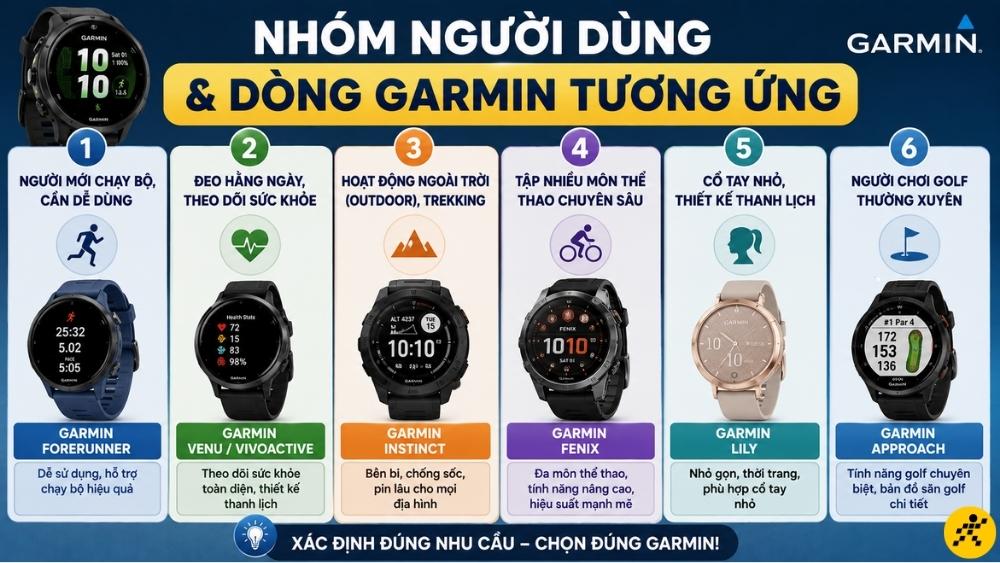 C&aacute;ch chọn đồng hồ Garmin theo nh&oacute;m người d&ugrave;ng
