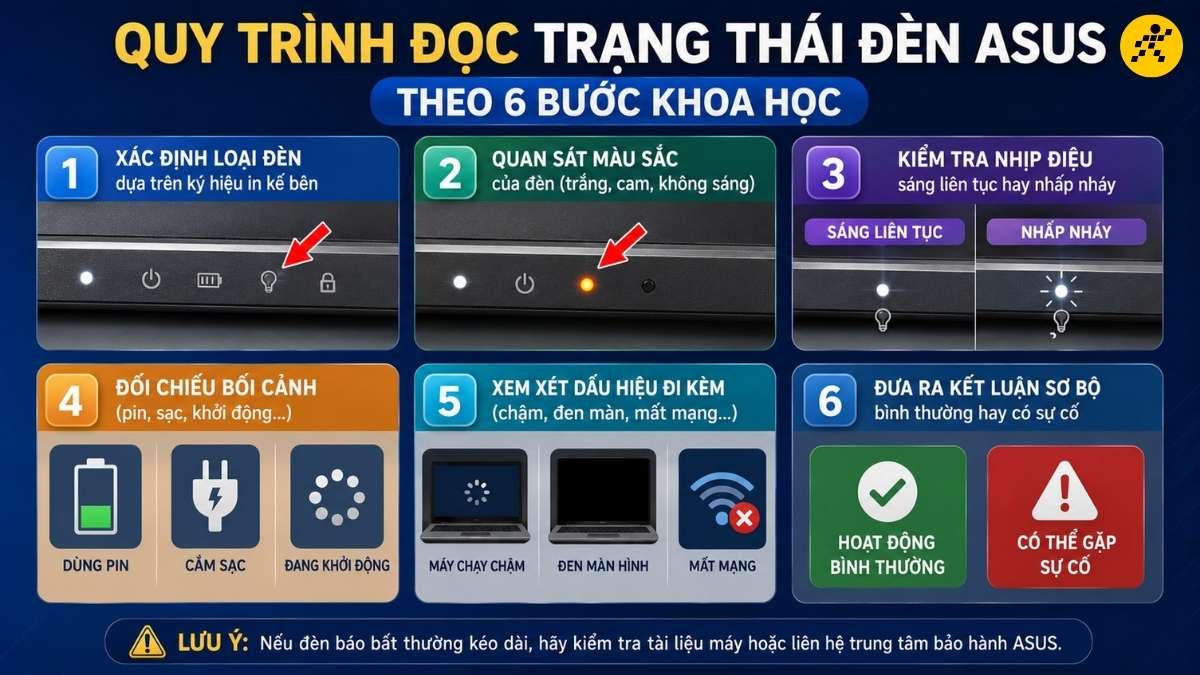 Quy trình đọc trạng thái đèn ASUS theo 6 bước Quy trình đọc trạng thái đèn ASUS theo 6 bước