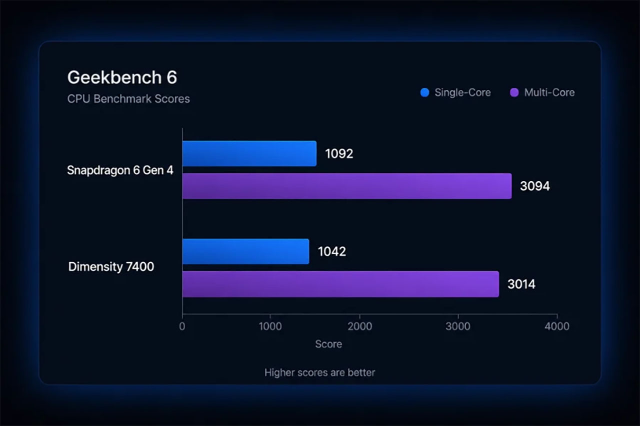 So Sánh Snapdragon 6 Gen 4 Và Dimensity 7400 So Sánh Snapdragon 6 Gen 4 Và Dimensity 7400