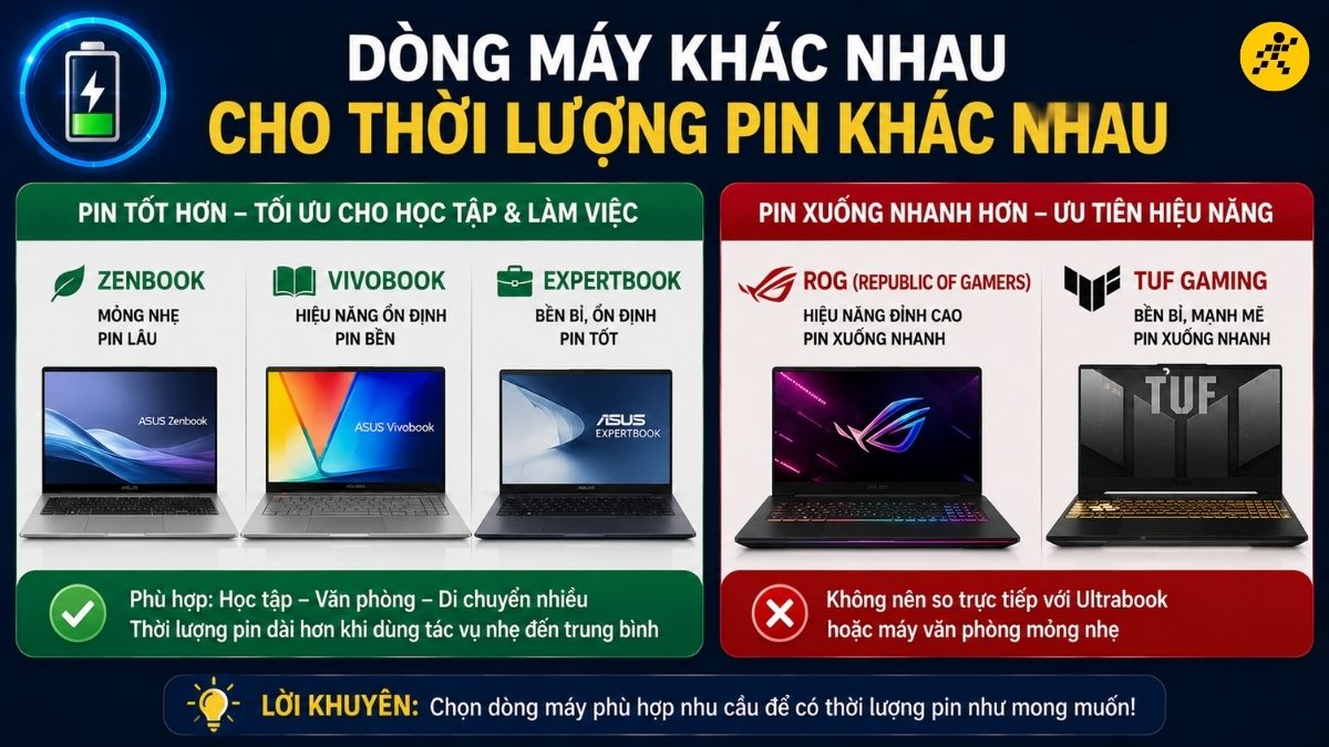 Thời lượng pin khác nhau trên các dòng laptop Asus Thời lượng pin khác nhau trên các dòng laptop Asus