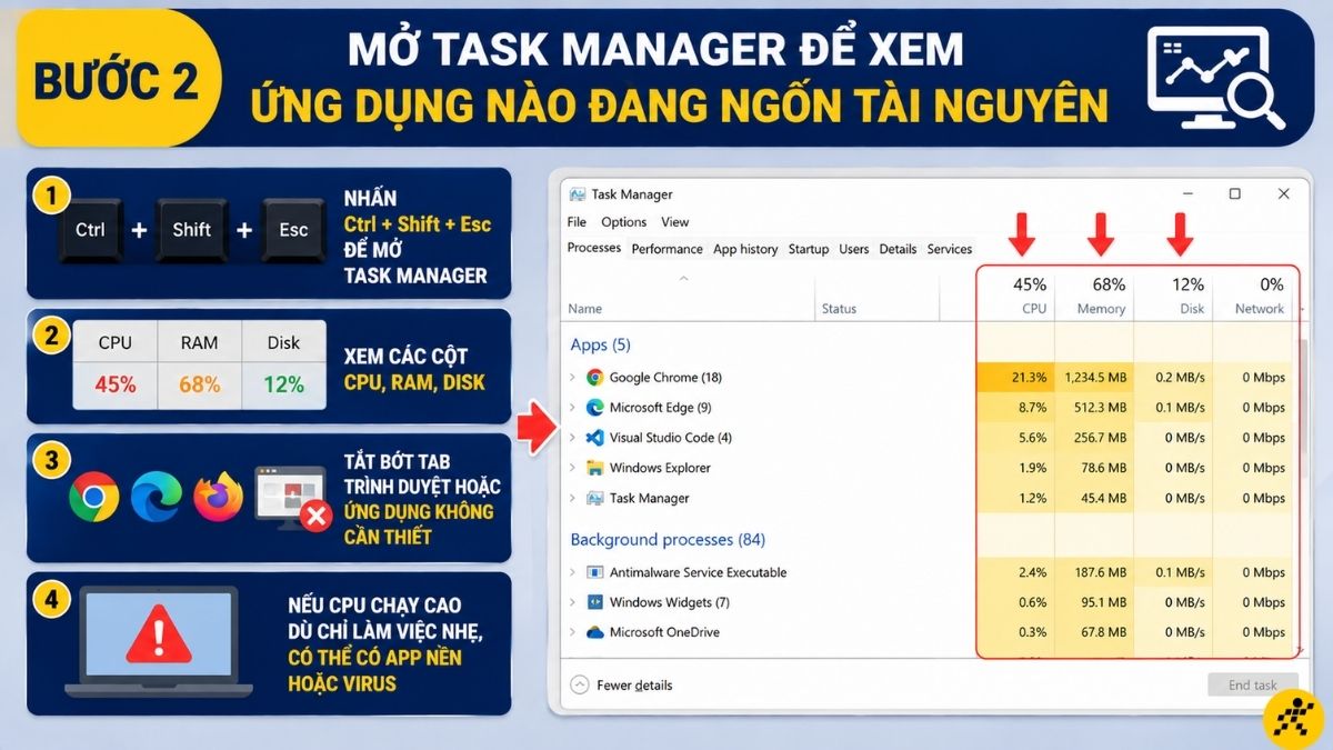 Mở Task Manager để xem ứng dụng nào đang ngốn tài nguyên Mở Task Manager để xem ứng dụng nào đang ngốn tài nguyên