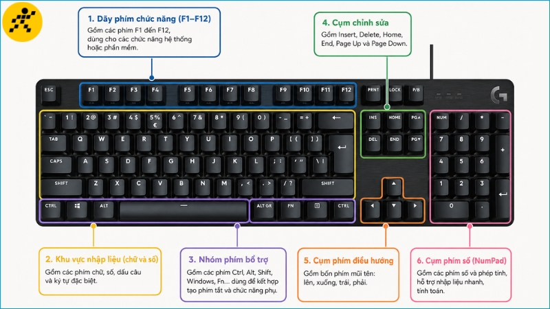 Các khu vực chức năng thường gặp trên bàn phím full-size Các khu vực chức năng thường gặp trên bàn phím full-size