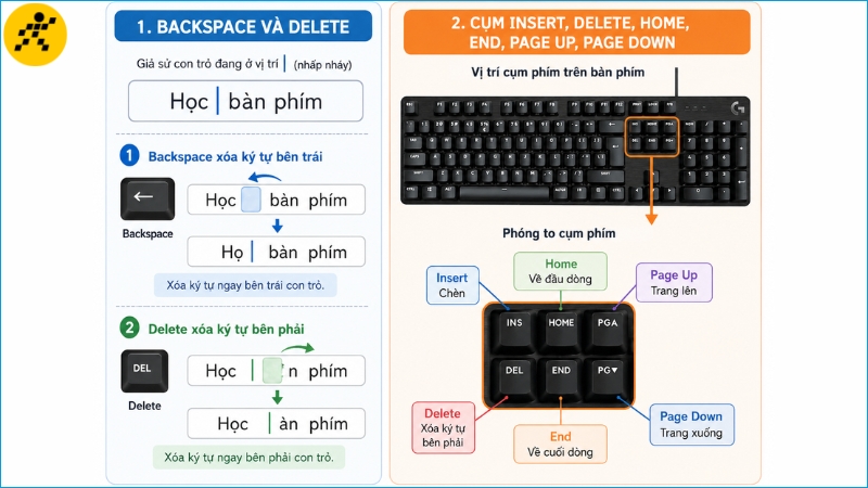 Backspace, Delete và cụm phím chỉnh sửa có chức năng khác nhau Backspace, Delete và cụm phím chỉnh sửa có chức năng khác nhau