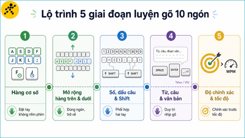 Người mới nên luyện từ hàng cơ sở đến văn bản thực tế trước khi tập trung tăng tốc Người mới nên luyện từ hàng cơ sở đến văn bản thực tế trước khi tập trung tăng tốc
