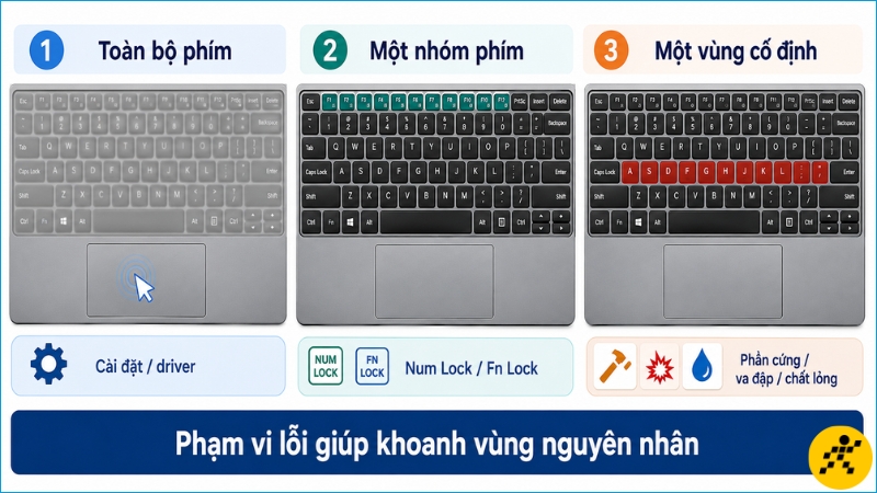 Bàn phím laptop bị khoá Bàn phím laptop bị khoá
