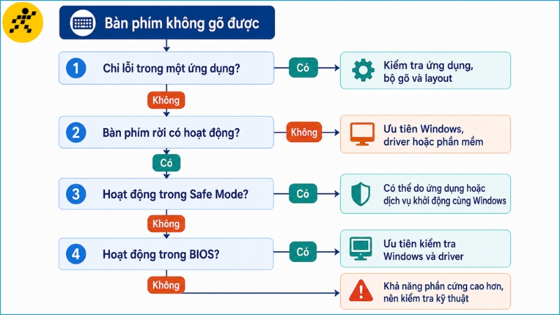 Kết hợp nhiều phép thử giúp xác định lỗi nằm ở ứng dụng, Windows hay bàn phím tích hợp Kết hợp nhiều phép thử giúp xác định lỗi nằm ở ứng dụng, Windows hay bàn phím tích hợp