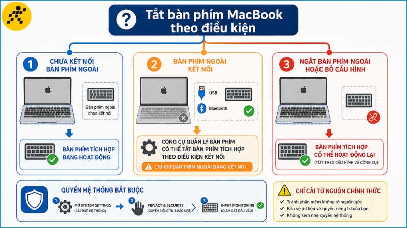 Trên macOS, nên cấu hình bàn phím tích hợp chỉ bị tắt khi bàn phím ngoài đang kết nối Trên macOS, nên cấu hình bàn phím tích hợp chỉ bị tắt khi bàn phím ngoài đang kết nối