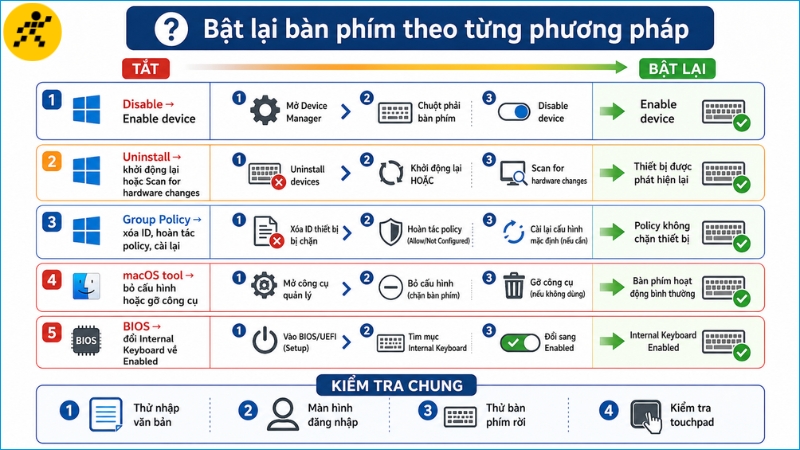 Mỗi phương pháp vô hiệu hóa cần được hoàn tác bằng đúng quy trình tương ứng Mỗi phương pháp vô hiệu hóa cần được hoàn tác bằng đúng quy trình tương ứng
