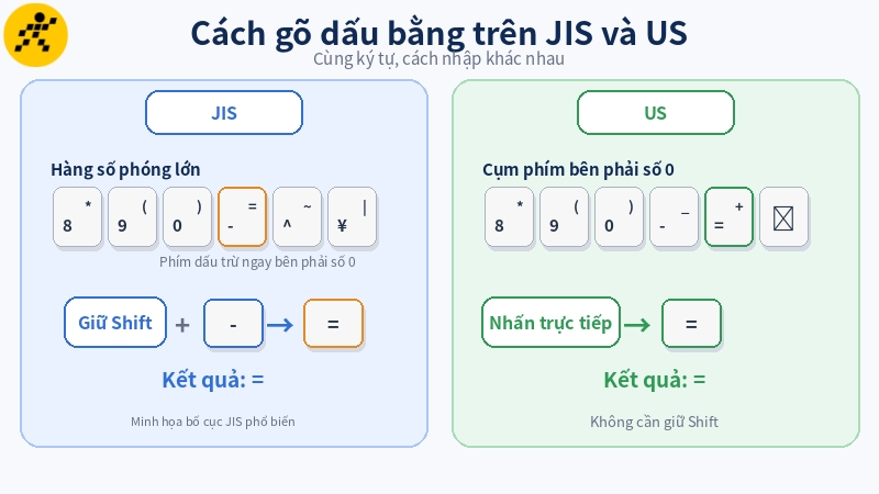 Trên JIS, dấu bằng thường được nhập bằng Shift và phím dấu trừ; trên US, dấu bằng có phím riêng Trên JIS, dấu bằng thường được nhập bằng Shift và phím dấu trừ; trên US, dấu bằng có phím riêng