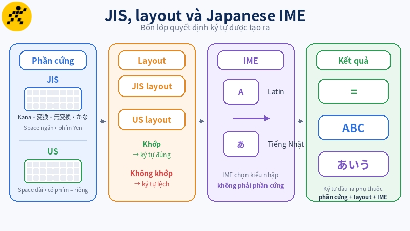 Bàn phím vật lý, layout hệ điều hành và Japanese IME là ba lớp khác nhau của quá trình nhập ký tự Bàn phím vật lý, layout hệ điều hành và Japanese IME là ba lớp khác nhau của quá trình nhập ký tự
