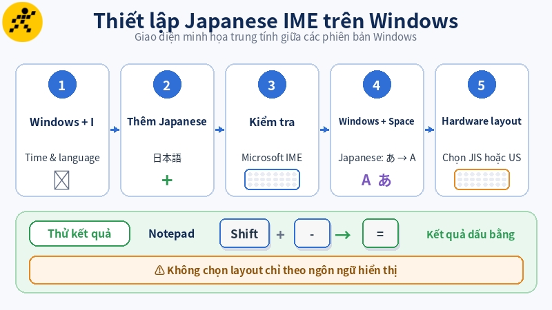 Trên Windows, cần kiểm tra đồng thời nguồn nhập Japanese, trạng thái A và Hardware keyboard layout Trên Windows, cần kiểm tra đồng thời nguồn nhập Japanese, trạng thái A và Hardware keyboard layout