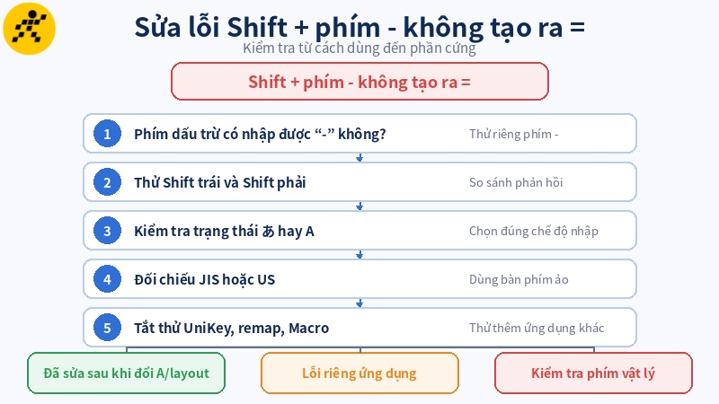 Kiểm tra lần lượt phím vật lý, trạng thái IME, layout và phần mềm trước khi kết luận bàn phím bị lỗi Kiểm tra lần lượt phím vật lý, trạng thái IME, layout và phần mềm trước khi kết luận bàn phím bị lỗi