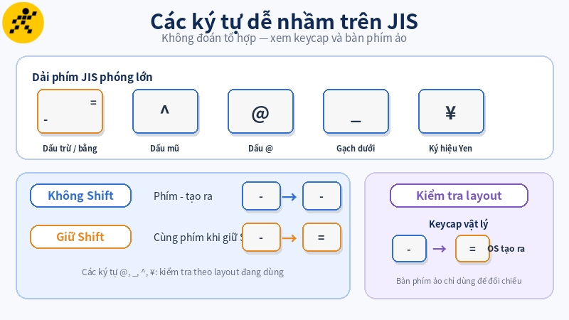 Giữ Shift và quan sát bàn phím ảo giúp xác định lớp ký tự đặc biệt trên layout JIS đang hoạt động Giữ Shift và quan sát bàn phím ảo giúp xác định lớp ký tự đặc biệt trên layout JIS đang hoạt động