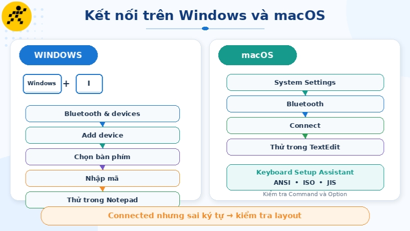 Sau khi ghép nối, cần kiểm tra layout Windows hoặc loại bàn phím ANSI, ISO, JIS trên macOS Sau khi ghép nối, cần kiểm tra layout Windows hoặc loại bàn phím ANSI, ISO, JIS trên macOS