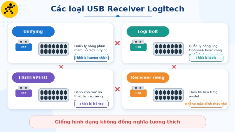 Unifying, Logi Bolt, LIGHTSPEED và receiver riêng không mặc nhiên thay thế cho nhau Unifying, Logi Bolt, LIGHTSPEED và receiver riêng không mặc nhiên thay thế cho nhau