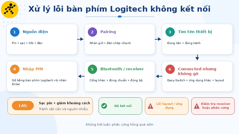 Kiểm tra lần lượt nguồn điện, pairing, thiết bị cũ, mã PIN và đúng loại receiver Kiểm tra lần lượt nguồn điện, pairing, thiết bị cũ, mã PIN và đúng loại receiver