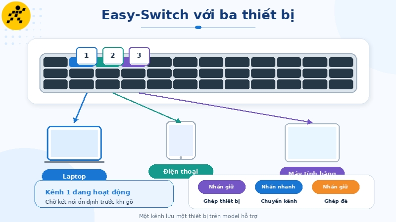Mỗi kênh Easy-Switch có thể lưu một thiết bị riêng trên bàn phím hỗ trợ Mỗi kênh Easy-Switch có thể lưu một thiết bị riêng trên bàn phím hỗ trợ