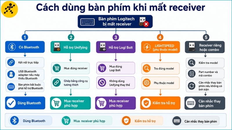 Xác định đúng biểu hiện giúp chọn bước kiểm tra đầu tiên phù hợp Xác định đúng biểu hiện giúp chọn bước kiểm tra đầu tiên phù hợp