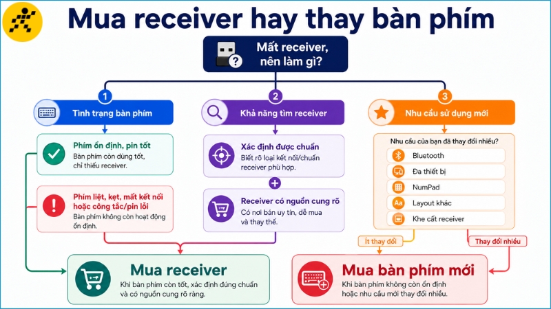 Thử chéo và vệ sinh nhẹ trước khi kết luận phím hoặc switch bị hỏng Thử chéo và vệ sinh nhẹ trước khi kết luận phím hoặc switch bị hỏng