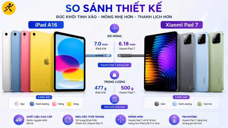 Đánh giá thiết kế và tính cơ động của iPad A16 và Xiaomi Pad 7 Đánh giá thiết kế và tính cơ động của iPad A16 và Xiaomi Pad 7