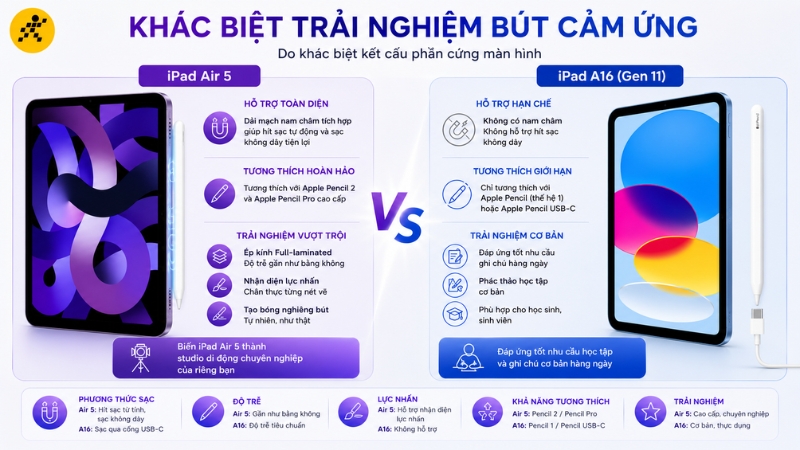 iPad Air 5 được trang bị sạc không dây cho Apple Pencil, tối ưu hơn về khả năng nhận diện lực bútcảm giác iPad Air 5 được trang bị sạc không dây cho Apple Pencil, tối ưu hơn về khả năng nhận diện lực bútcảm giác