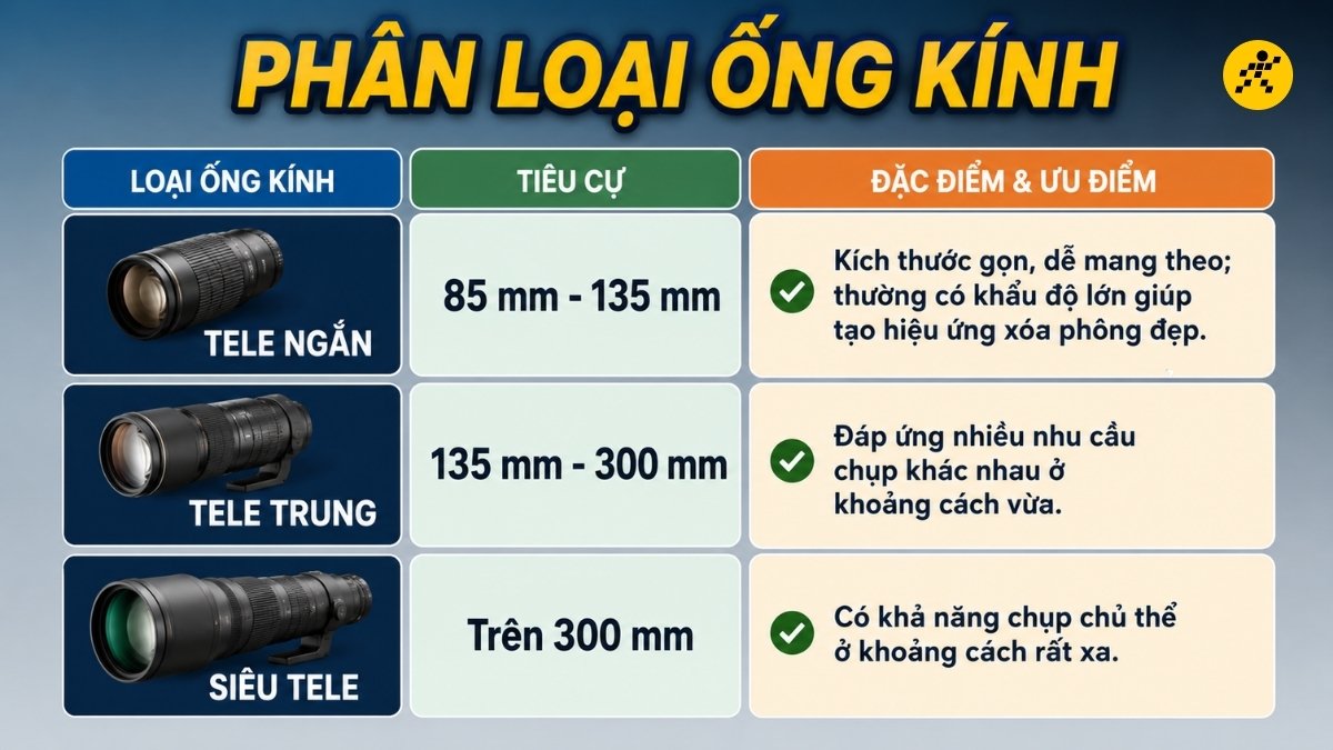 Phân loại theo tiêu cự sử dụng Phân loại theo tiêu cự sử dụng