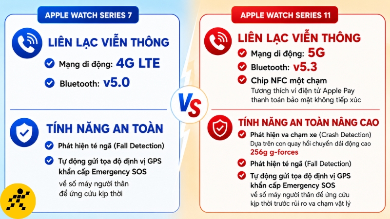 Apple Watch Series 11 có kết nối Bluetooth v5.3, chip NFC và được tích hợp nhiều tính năng an toàn mới Apple Watch Series 11 có kết nối Bluetooth v5.3, chip NFC và được tích hợp nhiều tính năng an toàn mới