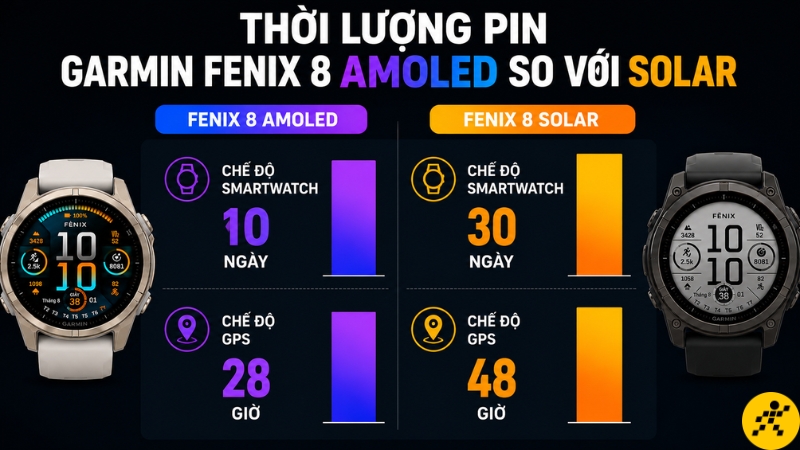 Garmin Fenix 8 Solar có thời gian sử dụng vượt trội hơn Garmin Fenix 8 Solar có thời gian sử dụng vượt trội hơn