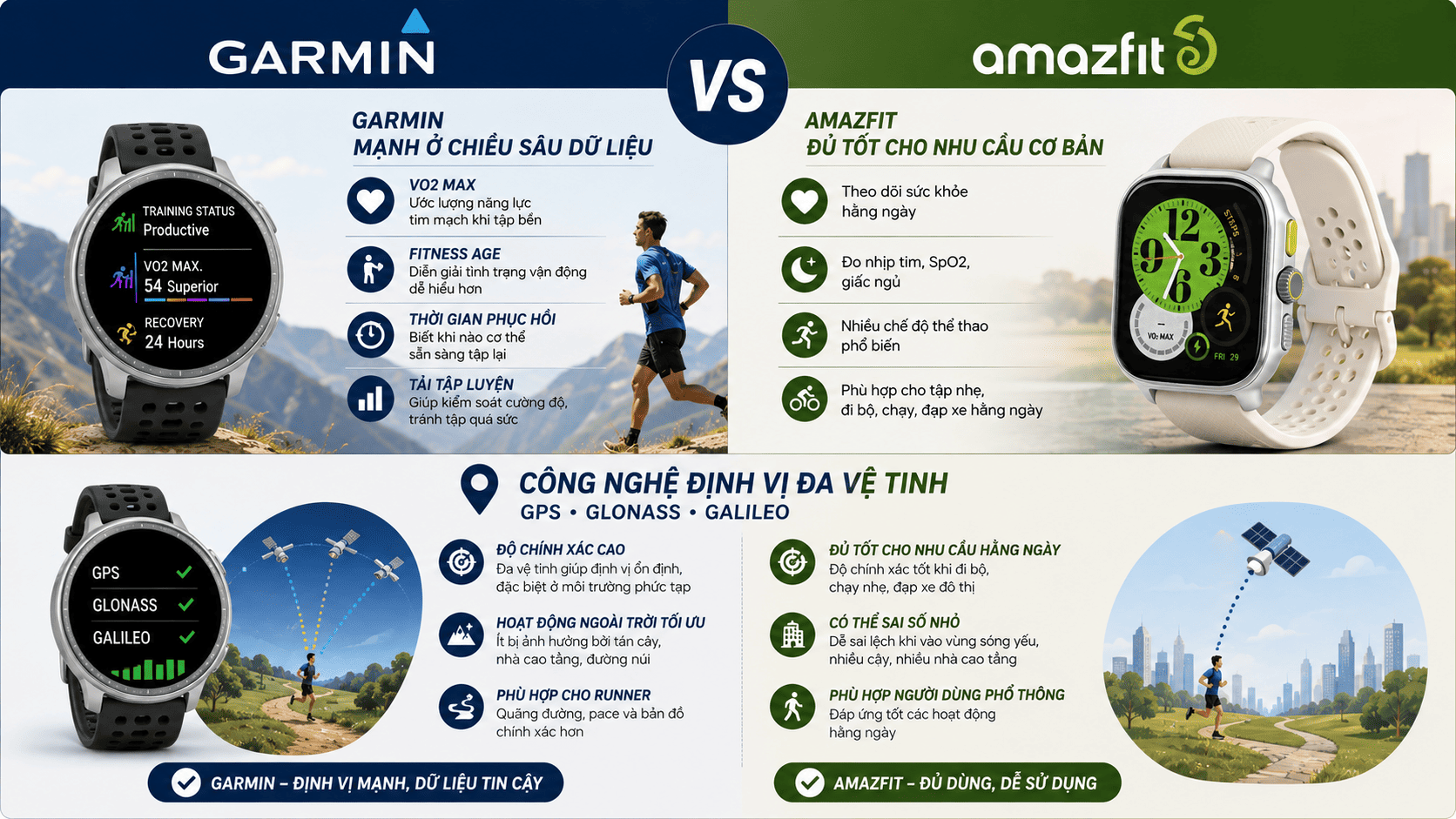 So sánh tính năng sức khỏe và thể thao chuyên sâu của đồng hồ Garmin và Amazfit So sánh tính năng sức khỏe và thể thao chuyên sâu của đồng hồ Garmin và Amazfit