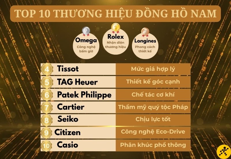 Top thương hiệu đồng hồ nam đáng mua hiện nay Top thương hiệu đồng hồ nam đáng mua hiện nay