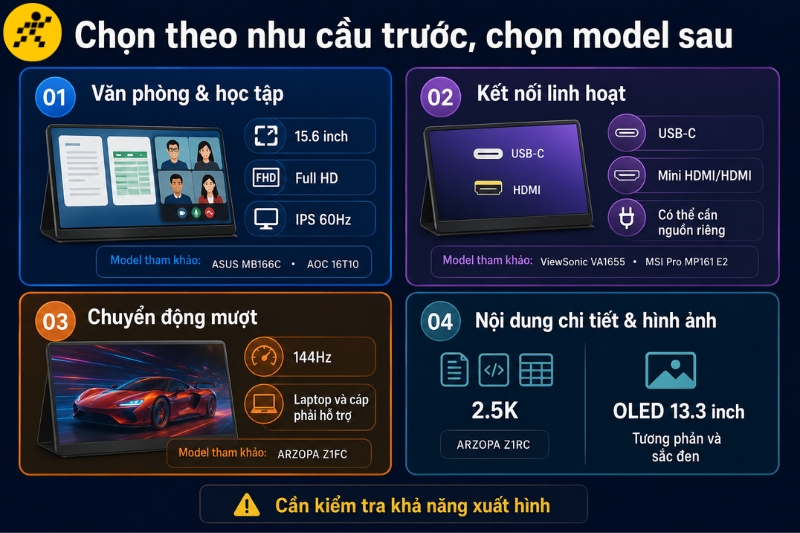 Nên chọn màn hình theo tác vụ chính, sau đó mới đối chiếu model, cổng kết nối và khả năng xuất hình của laptop Nên chọn màn hình theo tác vụ chính, sau đó mới đối chiếu model, cổng kết nối và khả năng xuất hình của laptop