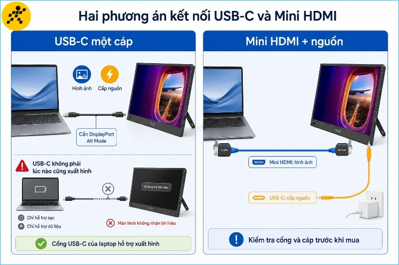USB-C tương thích có thể dùng một cáp, còn Mini HDMI cần thêm nguồn qua USB-C USB-C tương thích có thể dùng một cáp, còn Mini HDMI cần thêm nguồn qua USB-C