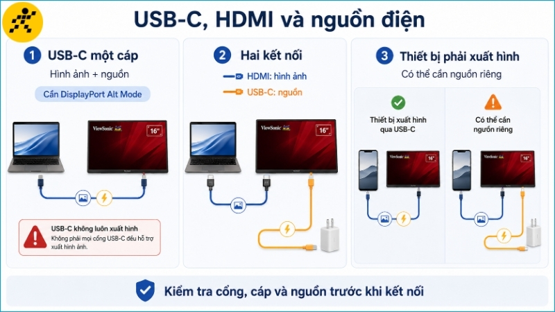 USB-C tương thích có thể dùng một cáp, trong khi HDMI và một số thiết bị di động cần nguồn riêng USB-C tương thích có thể dùng một cáp, trong khi HDMI và một số thiết bị di động cần nguồn riêng