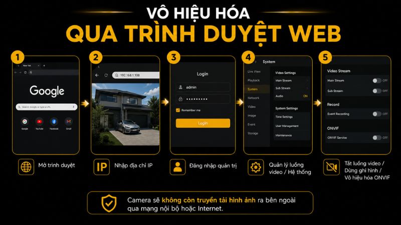Vô hiệu hoá bằng trình duyệt Vô hiệu hoá bằng trình duyệt