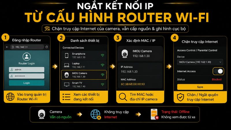 ngắt kết nối IP từ Router ngắt kết nối IP từ Router