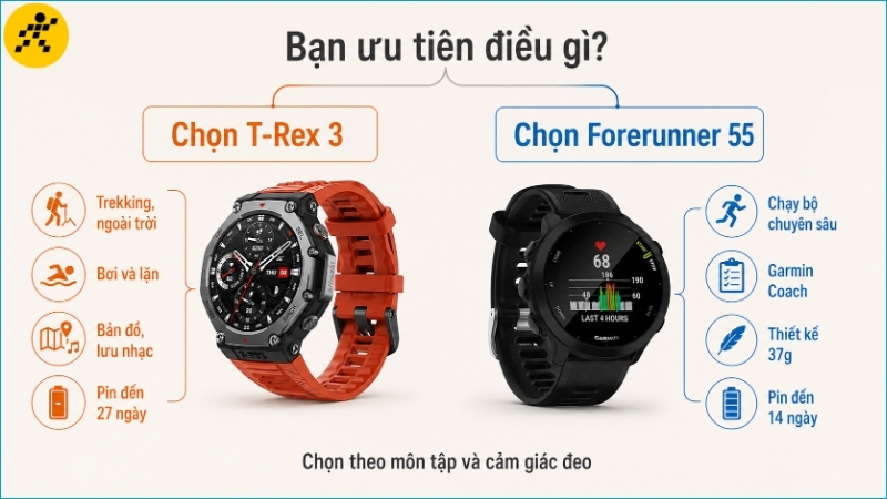 T-Rex 3 hợp hoạt động ngoài trời đa dạng, trong khi Forerunner 55 phù hợp người tập trung vào chạy bộ T-Rex 3 hợp hoạt động ngoài trời đa dạng, trong khi Forerunner 55 phù hợp người tập trung vào chạy bộ