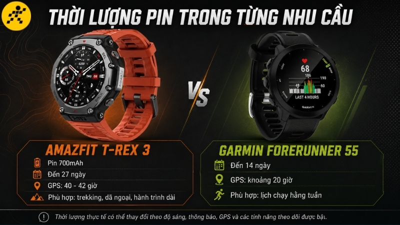 Amazfit T-Rex 3 bền pin cho chuyến dài, Garmin Forerunner 55 hợp lịch chạy tuần Amazfit T-Rex 3 bền pin cho chuyến dài, Garmin Forerunner 55 hợp lịch chạy tuần