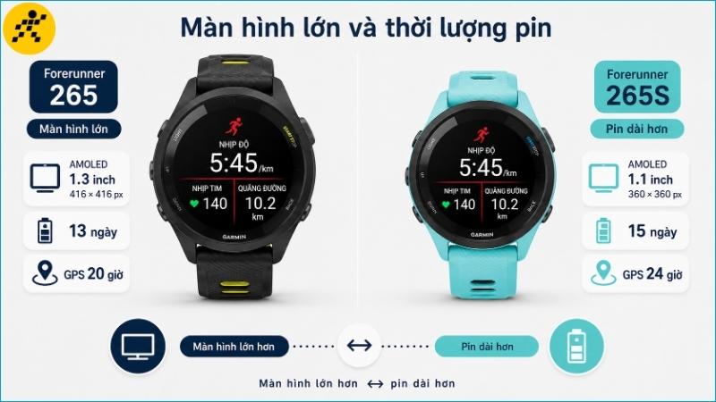 Forerunner 265 dễ quan sát dữ liệu hơn, còn Forerunner 265S có thời lượng pin công bố dài hơn Forerunner 265 dễ quan sát dữ liệu hơn, còn Forerunner 265S có thời lượng pin công bố dài hơn