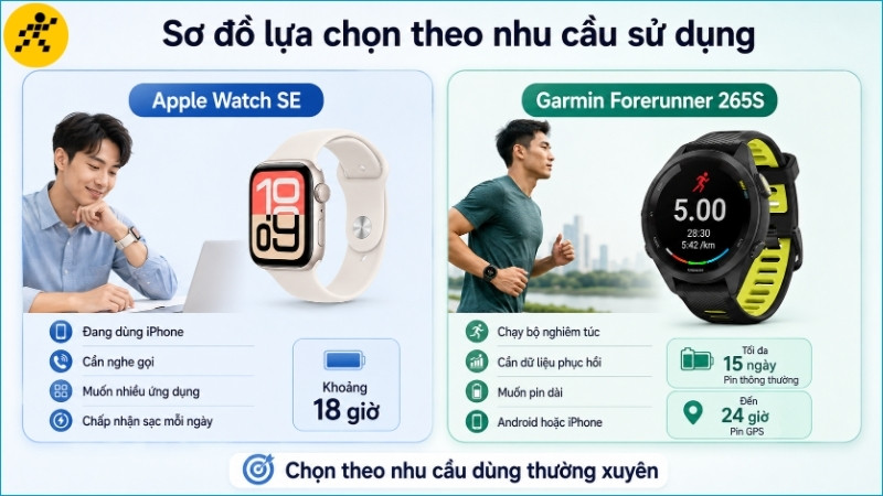 Apple Watch SE phù hợp tiện ích hằng ngày, còn Garmin Forerunner 265S dành cho chạy bộ và thời lượng pin dài Apple Watch SE phù hợp tiện ích hằng ngày, còn Garmin Forerunner 265S dành cho chạy bộ và thời lượng pin dài