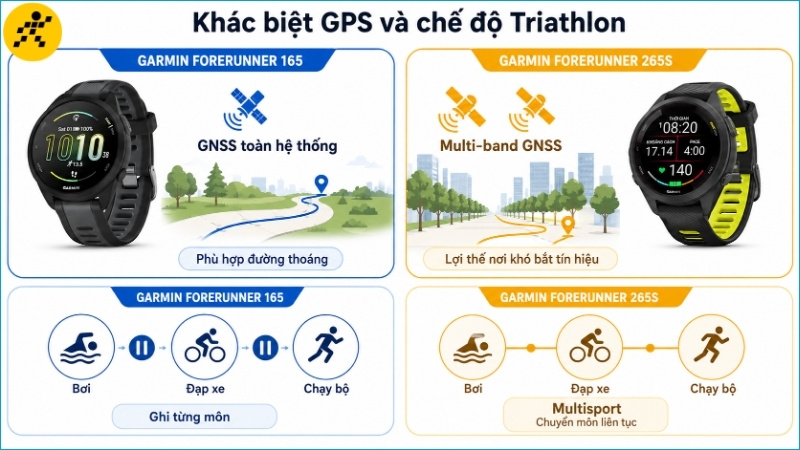Forerunner 265S có lợi thế nhờ GPS đa băng tần và khả năng ghi liên tục ba môn phối hợp Forerunner 265S có lợi thế nhờ GPS đa băng tần và khả năng ghi liên tục ba môn phối hợp