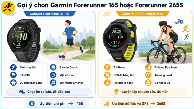 Forerunner 165 phù hợp với người mới chạy bộ, còn Forerunner 265S hướng đến luyện tập chuyên sâu và Triathlon Forerunner 165 phù hợp với người mới chạy bộ, còn Forerunner 265S hướng đến luyện tập chuyên sâu và Triathlon