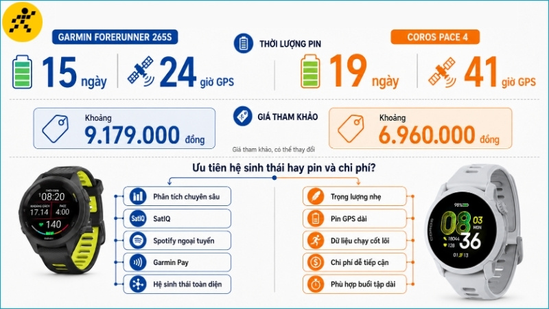 Forerunner 265S có nhiều tính năng Garmin, trong khi Coros Pace 4 nổi bật về trọng lượng và pin GPS Forerunner 265S có nhiều tính năng Garmin, trong khi Coros Pace 4 nổi bật về trọng lượng và pin GPS