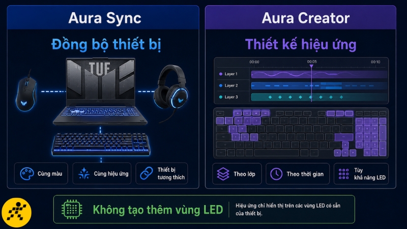 Aura Sync đồng bộ thiết bị, còn Aura Creator dùng để xây dựng hiệu ứng nâng cao Aura Sync đồng bộ thiết bị, còn Aura Creator dùng để xây dựng hiệu ứng nâng cao