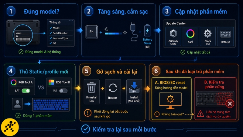 Xử lý lỗi theo thứ tự từ kiểm tra cơ bản đến cài lại và kiểm tra phần cứng Xử lý lỗi theo thứ tự từ kiểm tra cơ bản đến cài lại và kiểm tra phần cứng