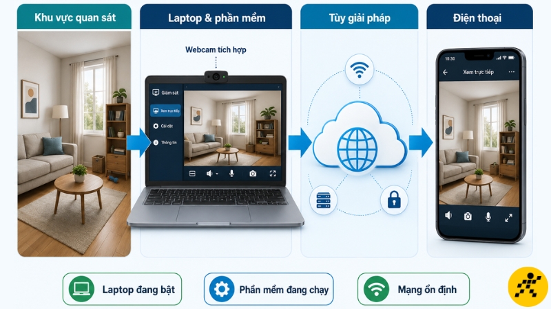 Webcam truyền hình ảnh qua phần mềm để người dùng theo dõi trên thiết bị khác Webcam truyền hình ảnh qua phần mềm để người dùng theo dõi trên thiết bị khác