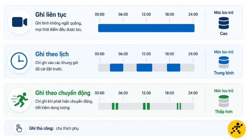 Ghi liên tục đầy đủ hơn, trong khi ghi theo lịch hoặc chuyển động giúp tiết kiệm dung lượng Ghi liên tục đầy đủ hơn, trong khi ghi theo lịch hoặc chuyển động giúp tiết kiệm dung lượng